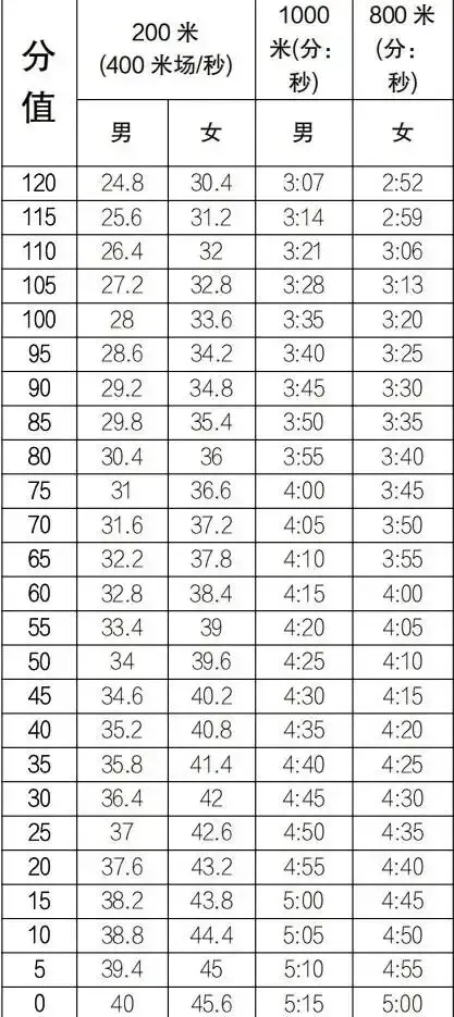 长到老考到老|考“体育”为何只有中考,计分标准还不一样? 第4张