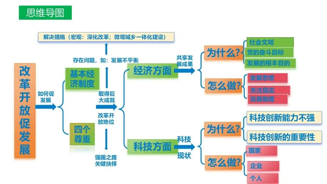 2026年中考道法二轮复习课件五大模块专题 第30张