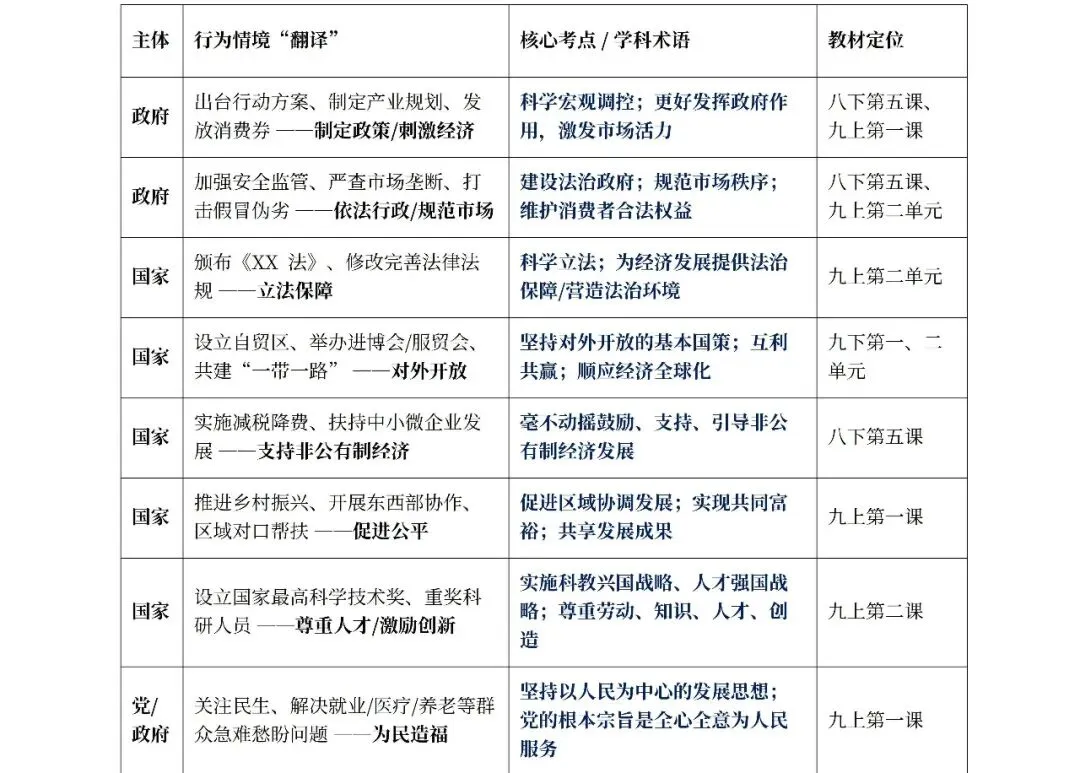 中考道法二轮复习:“经济板块”主体行为翻译支架速查表 第1张