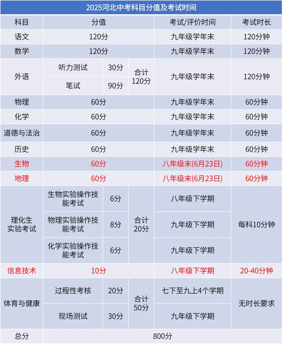 多地出台中考新方案,河北还是800分 第6张