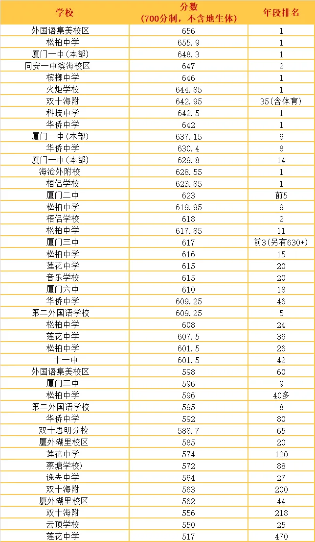 厦门初三 - 如何借一检定位中考?(另附:各校高分/去年数据) 第2张