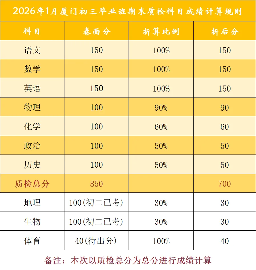 厦门初三 - 如何借一检定位中考?(另附:各校高分/去年数据) 第3张
