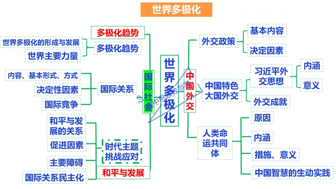 高考政治主观题答题模板与经典高考真题解析可视化--选必一《当代国际政治与经济》部分 第7张