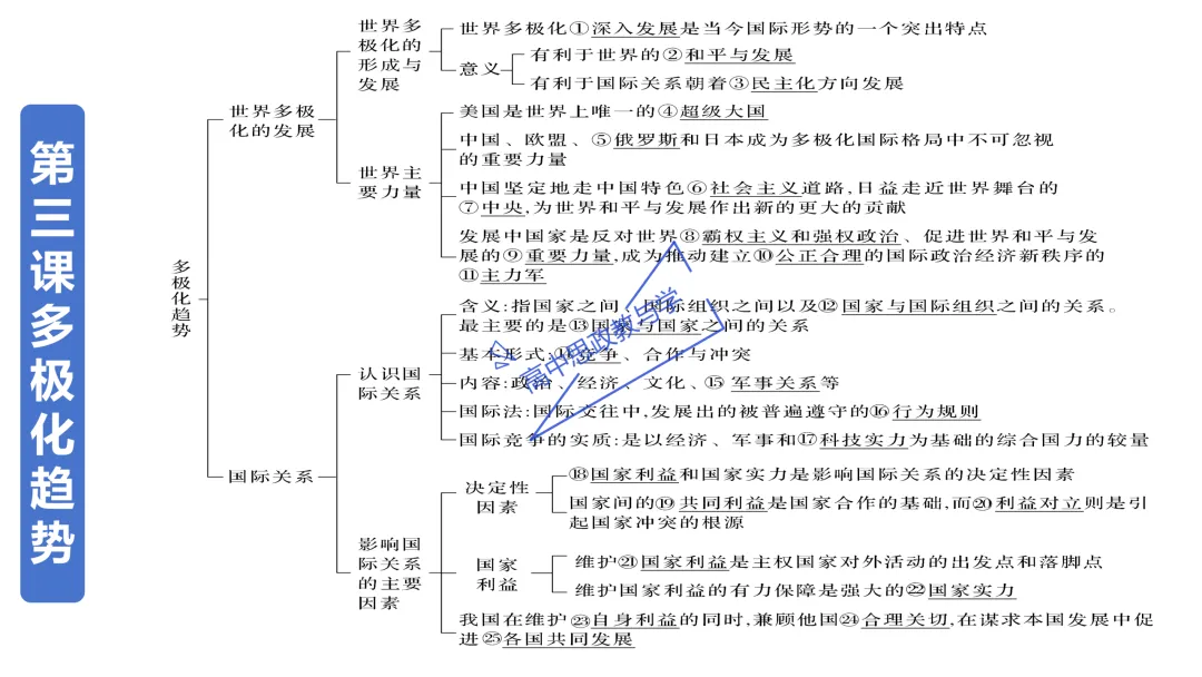 高考政治主观题答题模板与经典高考真题解析可视化--选必一《当代国际政治与经济》部分 第8张