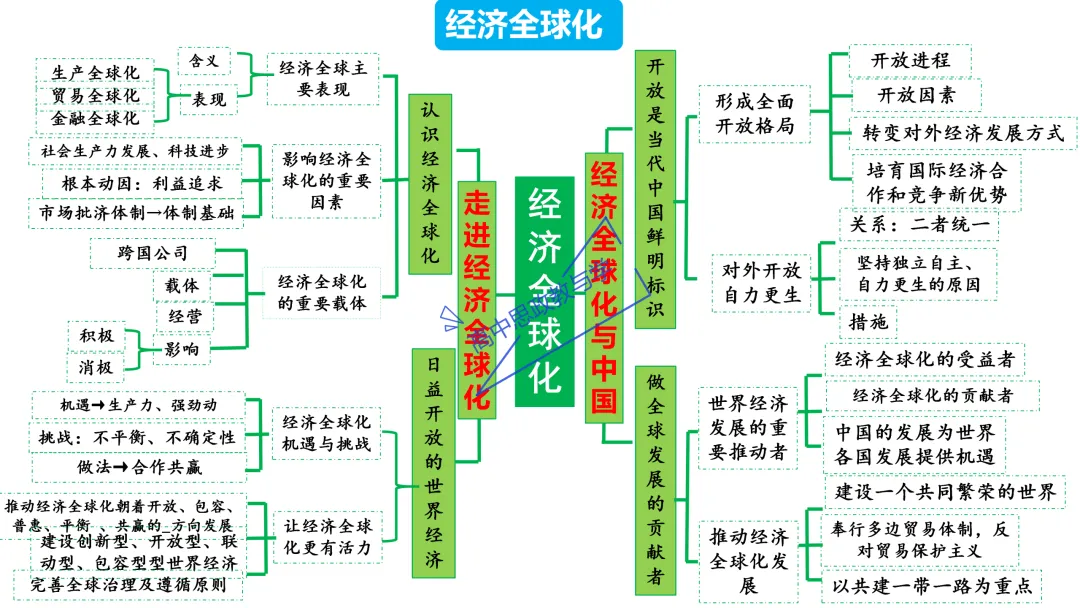 高考政治主观题答题模板与经典高考真题解析可视化--选必一《当代国际政治与经济》部分 第10张