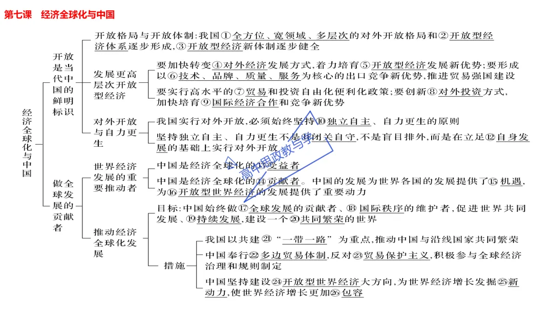 高考政治主观题答题模板与经典高考真题解析可视化--选必一《当代国际政治与经济》部分 第11张