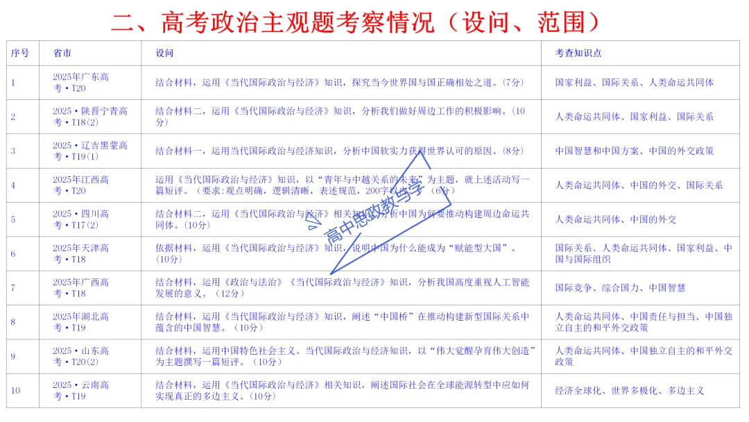 高考政治主观题答题模板与经典高考真题解析可视化--选必一《当代国际政治与经济》部分 第15张