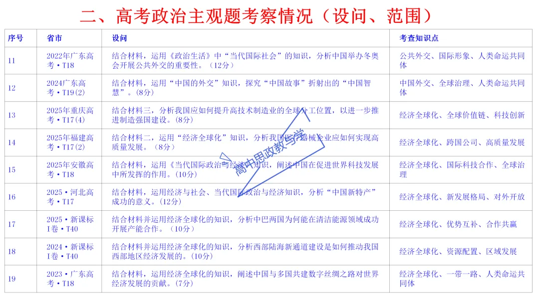 高考政治主观题答题模板与经典高考真题解析可视化--选必一《当代国际政治与经济》部分 第16张