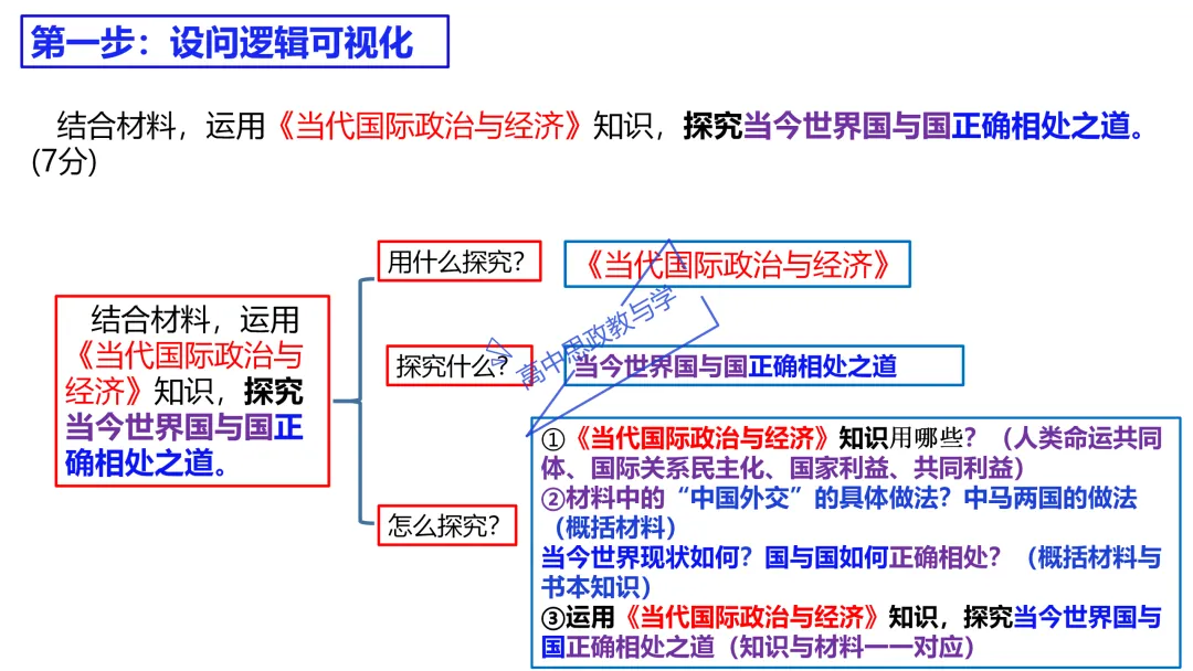 高考政治主观题答题模板与经典高考真题解析可视化--选必一《当代国际政治与经济》部分 第20张