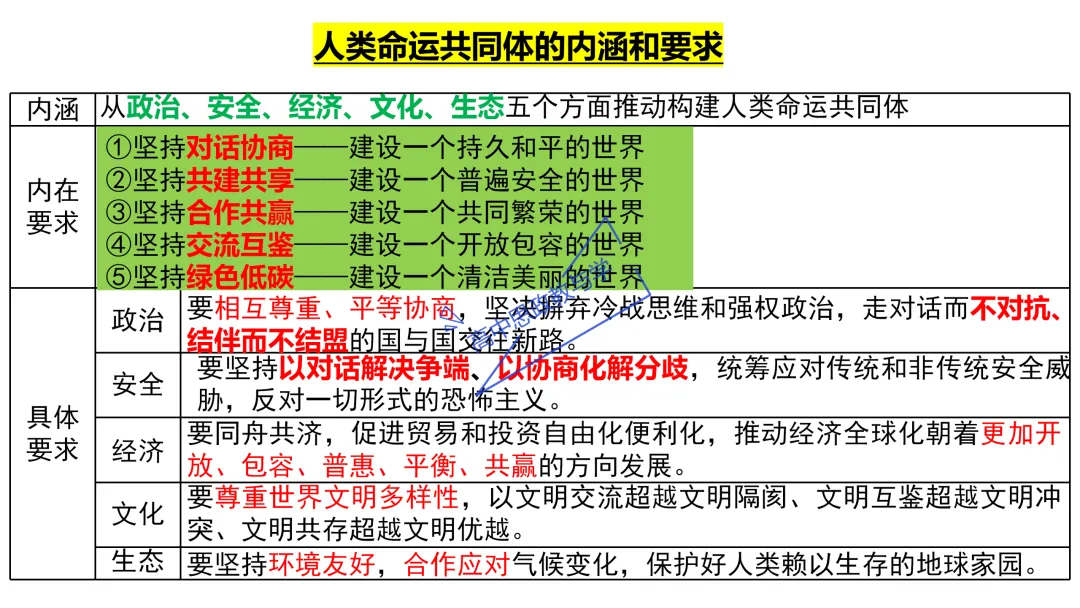 高考政治主观题答题模板与经典高考真题解析可视化--选必一《当代国际政治与经济》部分 第22张