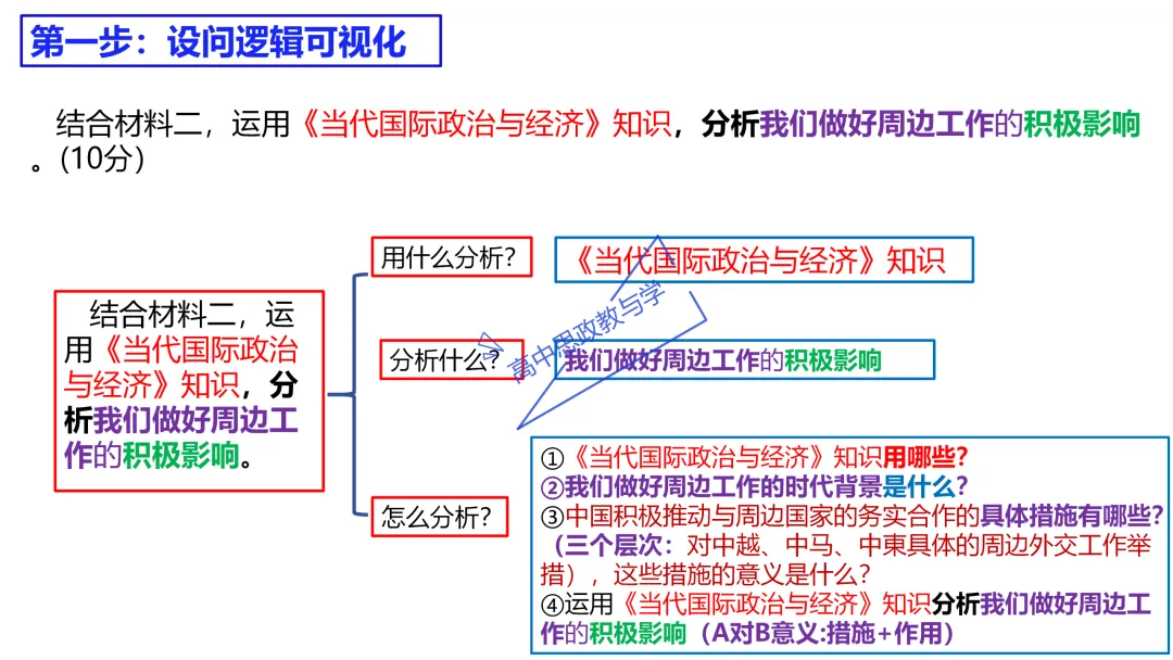 高考政治主观题答题模板与经典高考真题解析可视化--选必一《当代国际政治与经济》部分 第28张