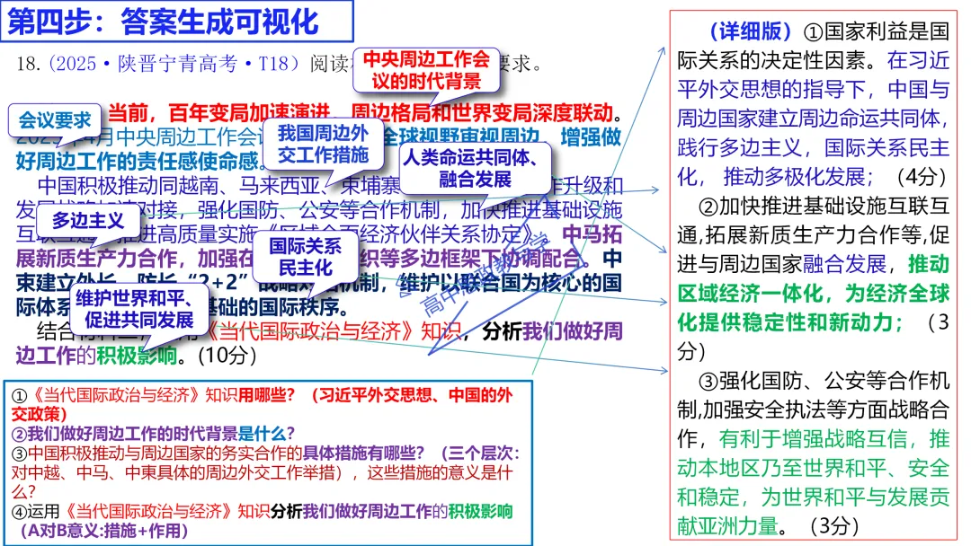 高考政治主观题答题模板与经典高考真题解析可视化--选必一《当代国际政治与经济》部分 第29张