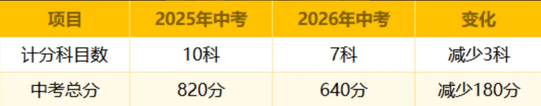 2026年西安中考 vs 2025年:科目与分值全对比 第2张