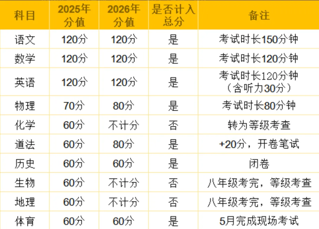 2026年西安中考 vs 2025年:科目与分值全对比 第3张