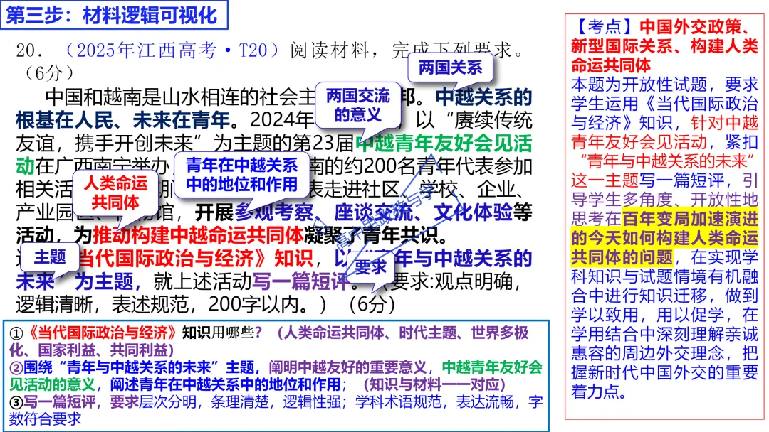 高考政治主观题答题模板与经典高考真题解析可视化--选必一《当代国际政治与经济》部分 第34张