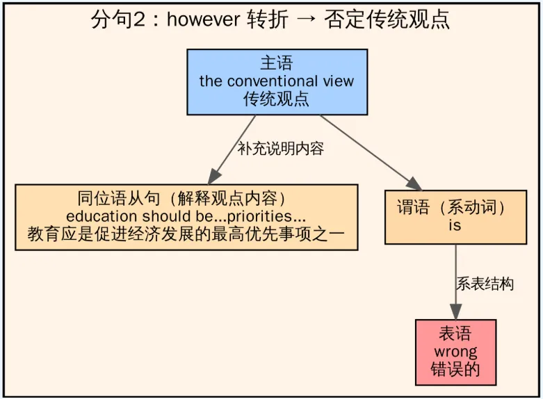 每日一讲:考研英语翻译真题 第3张