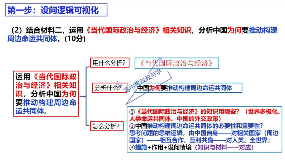 高考政治主观题答题模板与经典高考真题解析可视化--选必一《当代国际政治与经济》部分 第39张