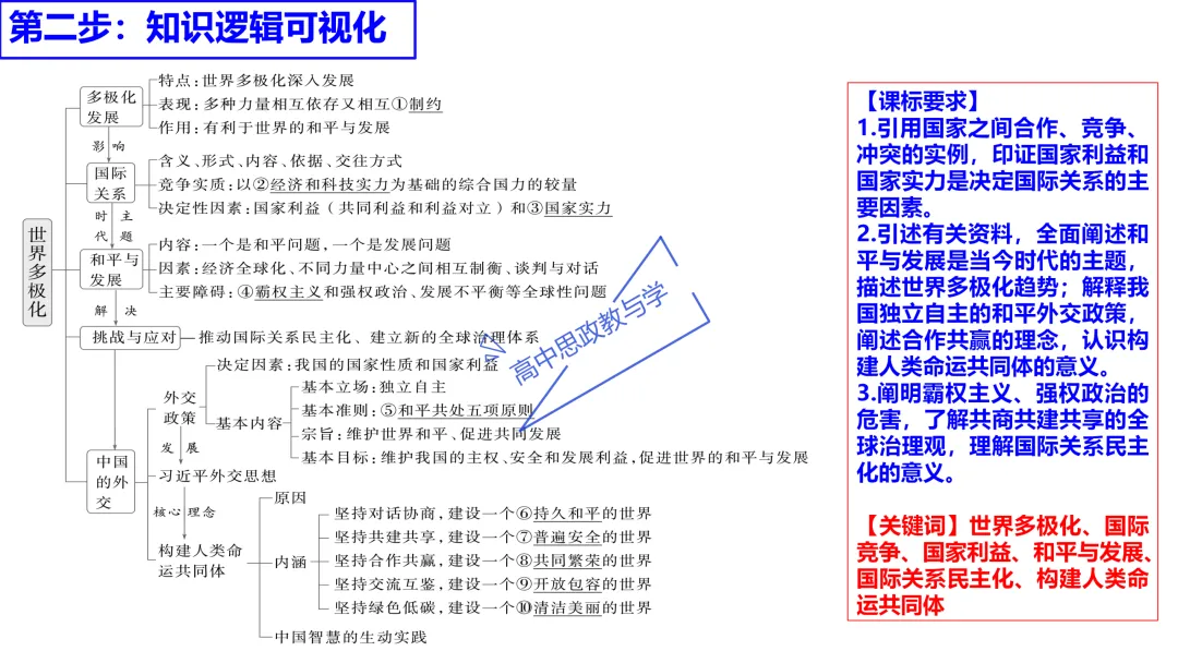高考政治主观题答题模板与经典高考真题解析可视化--选必一《当代国际政治与经济》部分 第48张