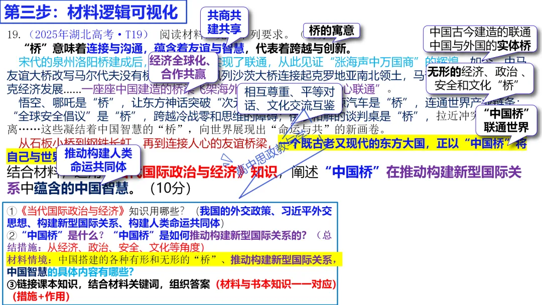 高考政治主观题答题模板与经典高考真题解析可视化--选必一《当代国际政治与经济》部分 第53张