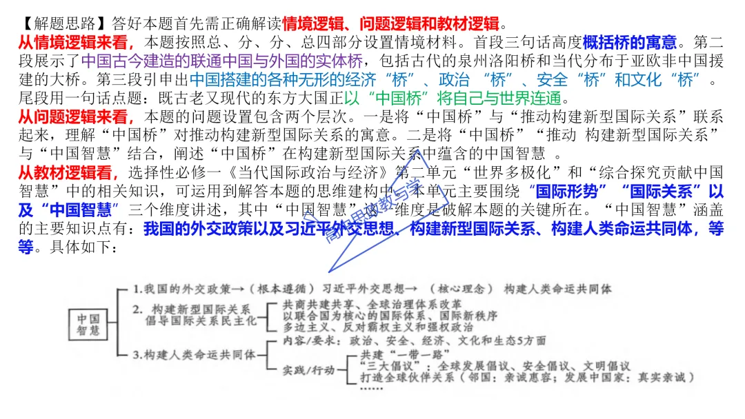 高考政治主观题答题模板与经典高考真题解析可视化--选必一《当代国际政治与经济》部分 第55张