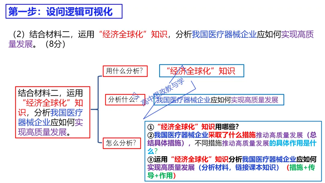 高考政治主观题答题模板与经典高考真题解析可视化--选必一《当代国际政治与经济》部分 第63张