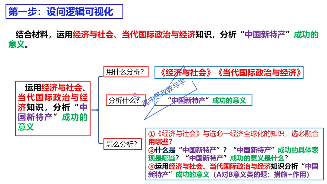 高考政治主观题答题模板与经典高考真题解析可视化--选必一《当代国际政治与经济》部分 第72张