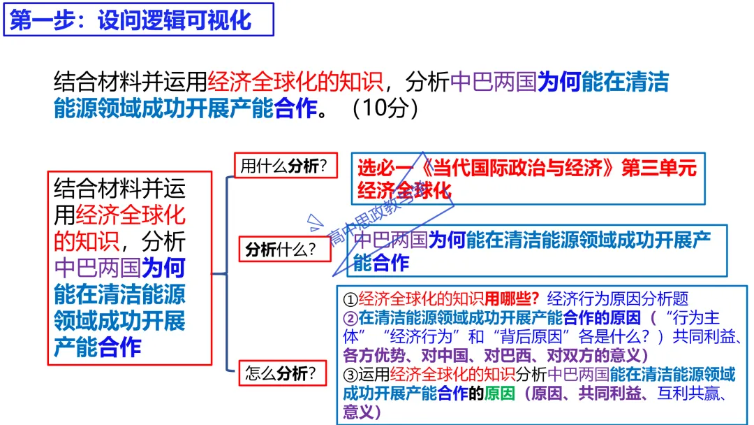 高考政治主观题答题模板与经典高考真题解析可视化--选必一《当代国际政治与经济》部分 第77张