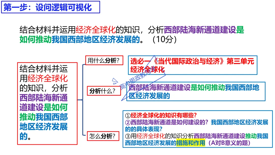高考政治主观题答题模板与经典高考真题解析可视化--选必一《当代国际政治与经济》部分 第82张