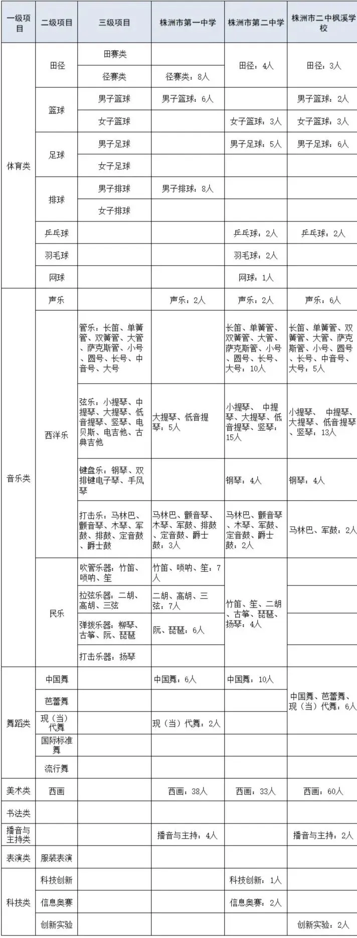株洲中考科技类特长生招5人 第2张