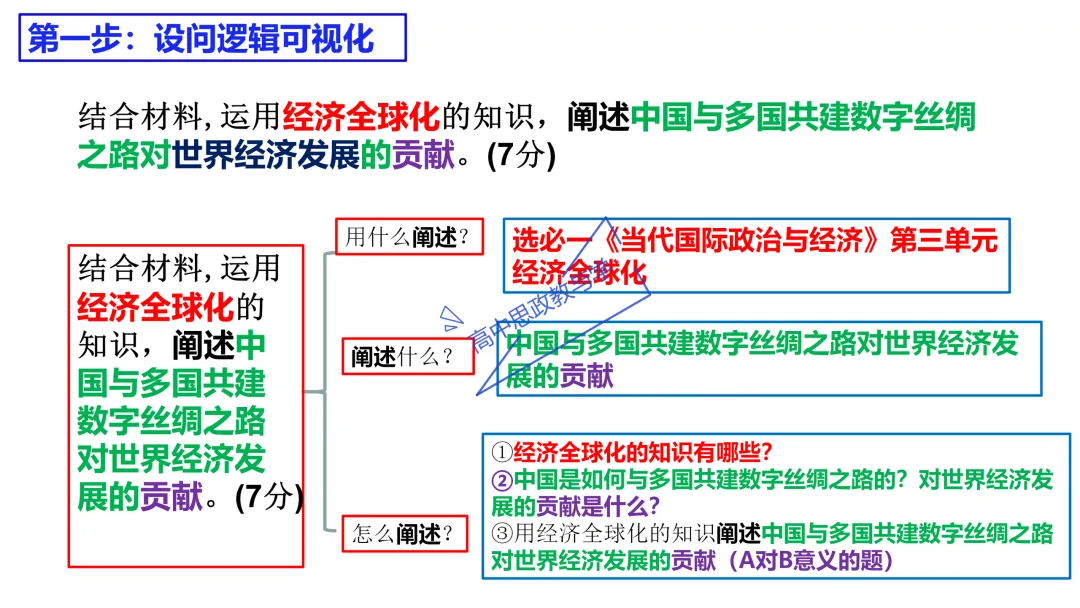 高考政治主观题答题模板与经典高考真题解析可视化--选必一《当代国际政治与经济》部分 第86张