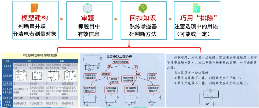 中考物理高频考点结题思路——电路故障判断 第1张