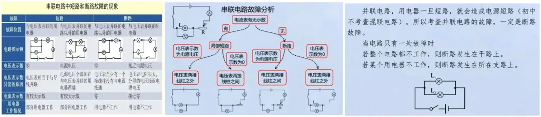 中考物理高频考点结题思路——电路故障判断 第2张