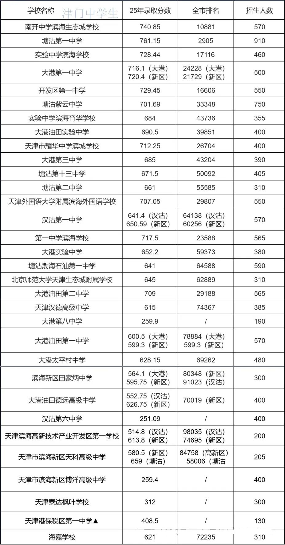 2025天津中考滨海新区高中录取分数线、各区域一分一档表及面向招收情况(附招生计划两年人数对比) 第2张