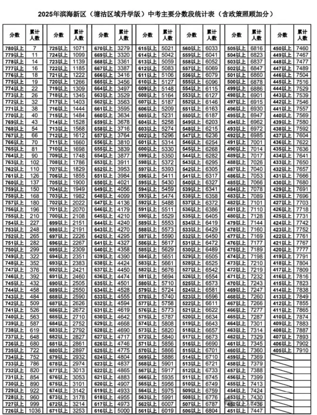 2025天津中考滨海新区高中录取分数线、各区域一分一档表及面向招收情况(附招生计划两年人数对比) 第6张