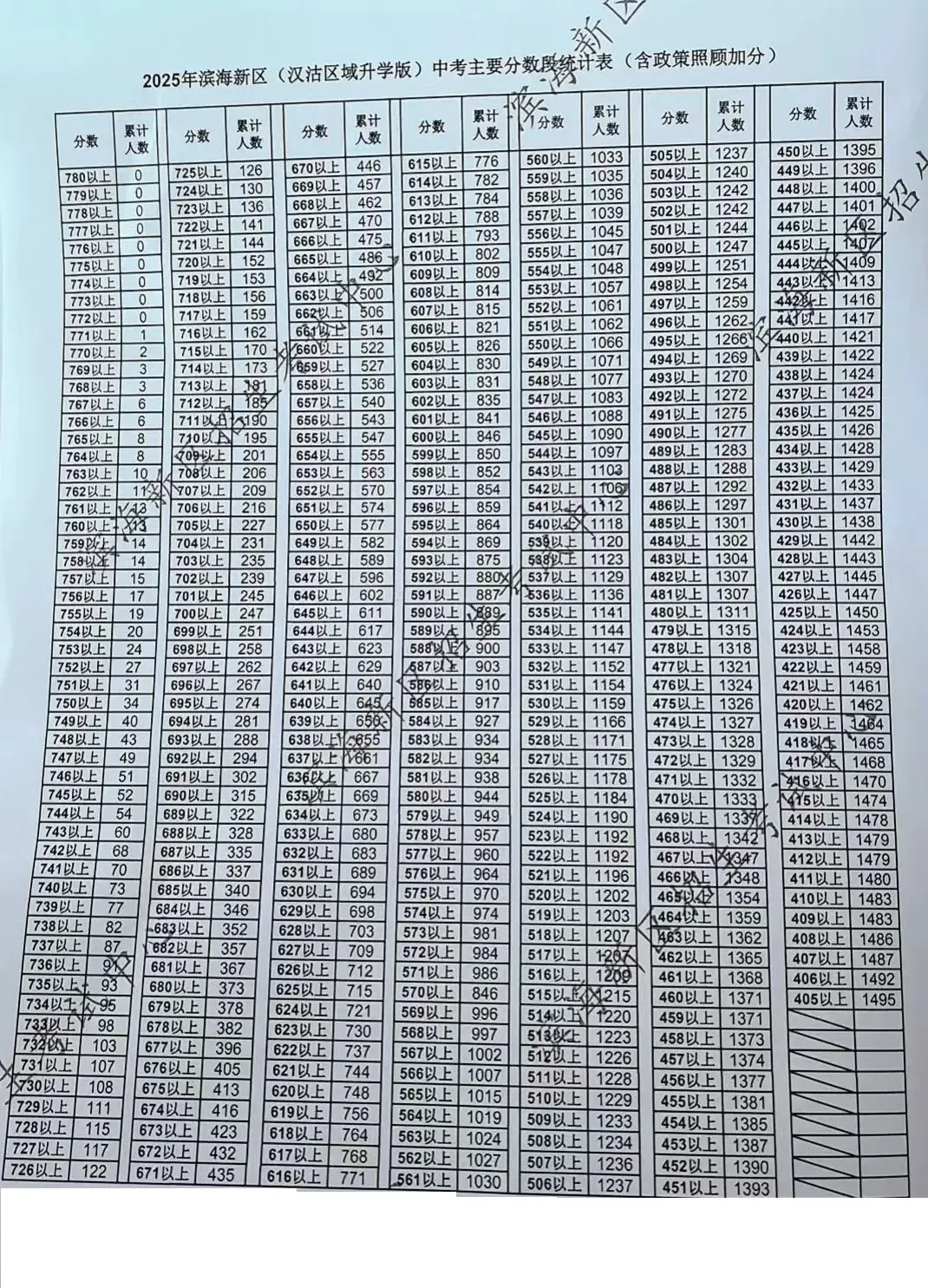 2025天津中考滨海新区高中录取分数线、各区域一分一档表及面向招收情况(附招生计划两年人数对比) 第10张