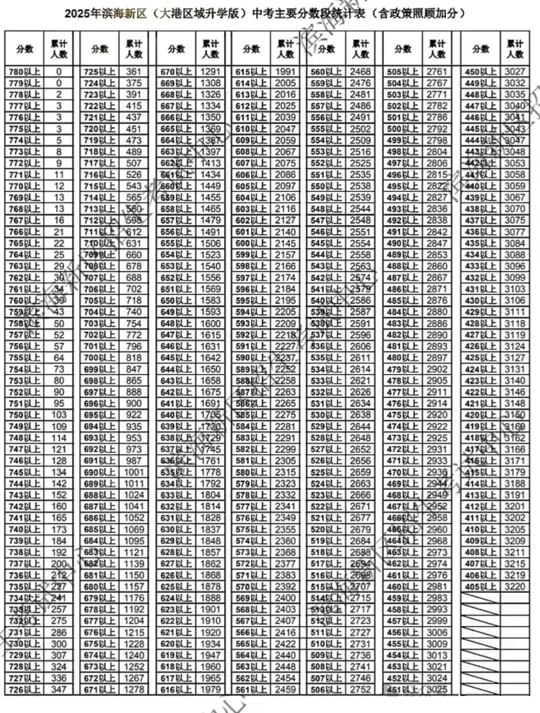 2025天津中考滨海新区高中录取分数线、各区域一分一档表及面向招收情况(附招生计划两年人数对比) 第14张