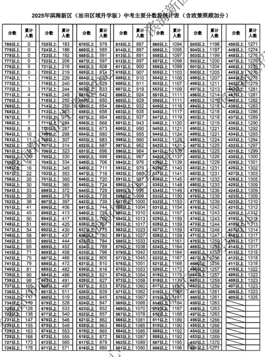 2025天津中考滨海新区高中录取分数线、各区域一分一档表及面向招收情况(附招生计划两年人数对比) 第18张