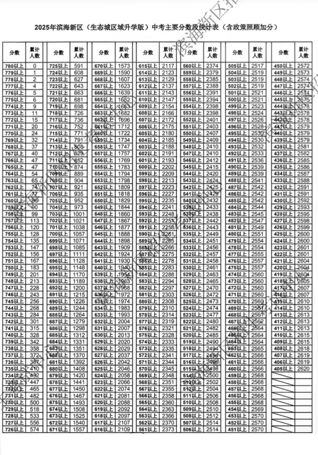 2025天津中考滨海新区高中录取分数线、各区域一分一档表及面向招收情况(附招生计划两年人数对比) 第22张