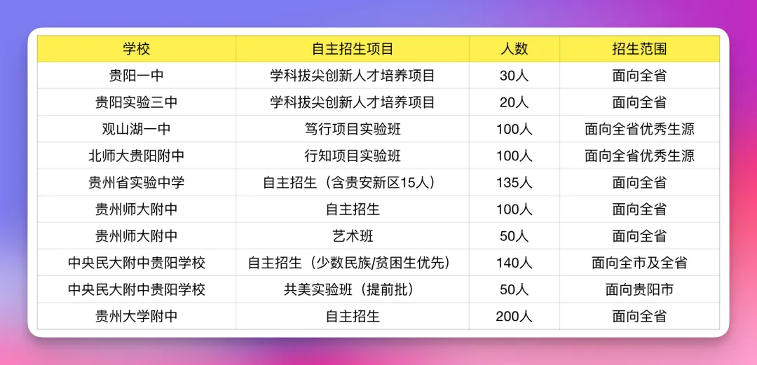 中考后的一条隐藏赛道——自主招生,很多家长都不知道 第3张