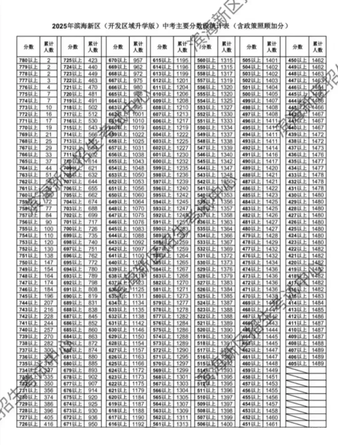 2025天津中考滨海新区高中录取分数线、各区域一分一档表及面向招收情况(附招生计划两年人数对比) 第26张