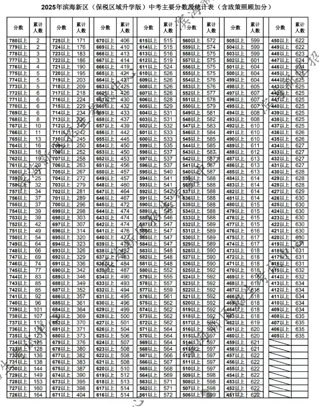 2025天津中考滨海新区高中录取分数线、各区域一分一档表及面向招收情况(附招生计划两年人数对比) 第30张