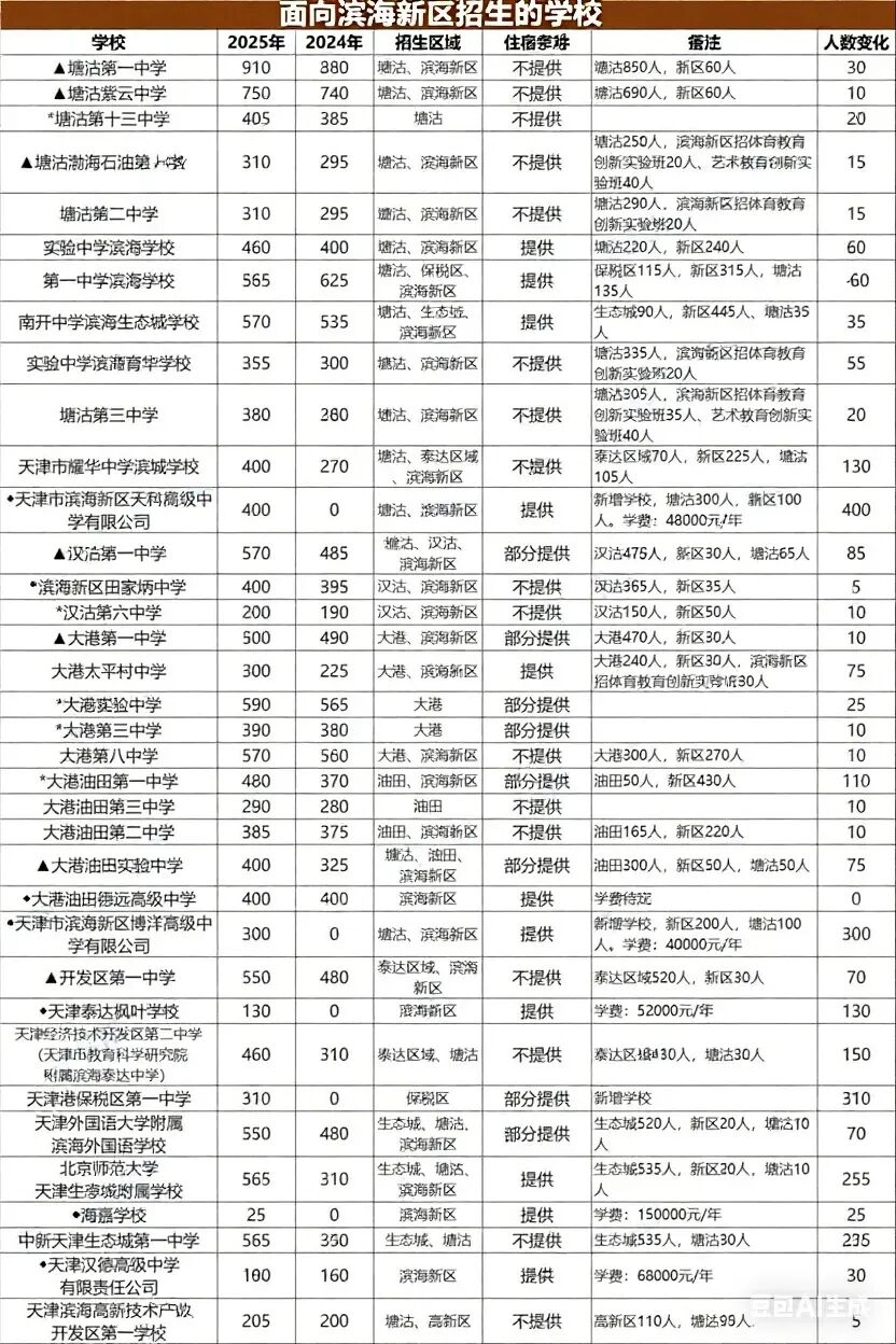 2025天津中考滨海新区高中录取分数线、各区域一分一档表及面向招收情况(附招生计划两年人数对比) 第33张