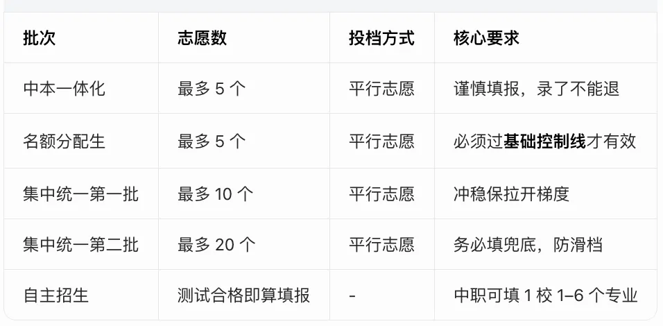 杭州中考报考志愿应该注意什么? 第1张