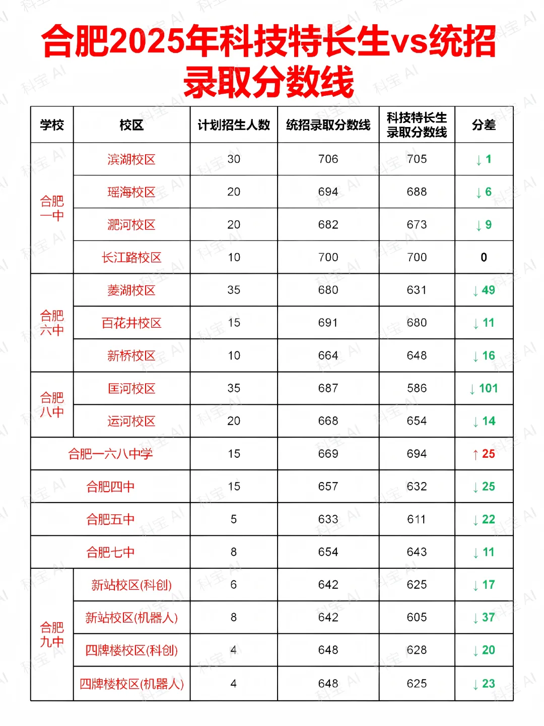 合肥中考最高降 101 分!科技特长生与统招线差距有多大?数据来了 第1张