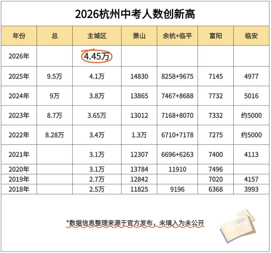2026杭州中考人数再创新高!8年数据看懂升学趋势 第1张