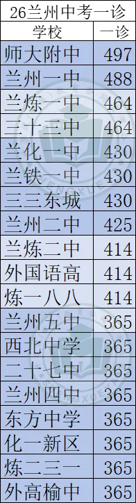 【中考必看】26中考普通高中填报建议!速看! 第7张