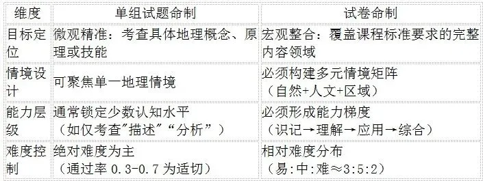 地理试题与试卷命制的差异 第1张