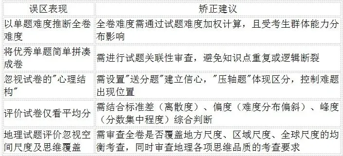 地理试题与试卷命制的差异 第2张