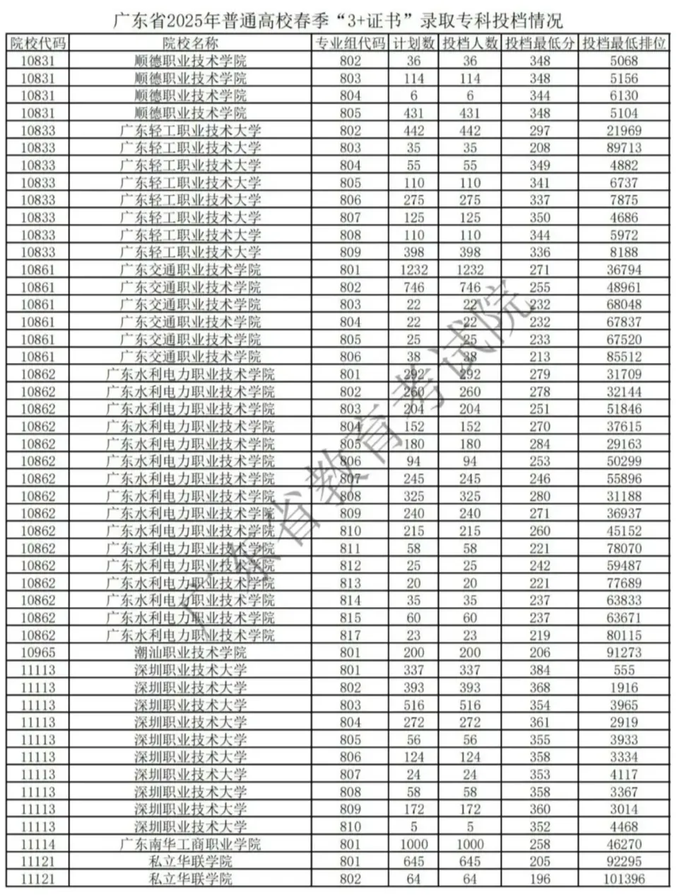 中考放榜前!可了解这条低分逆袭本科高校途径! 第5张