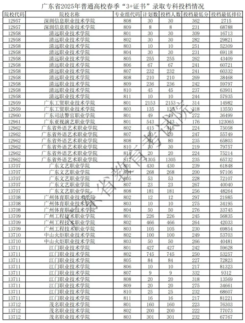 中考放榜前!可了解这条低分逆袭本科高校途径! 第7张